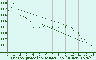 Courbe de la pression atmosphrique pour Uralsk