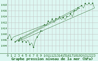 Courbe de la pression atmosphrique pour Laupheim