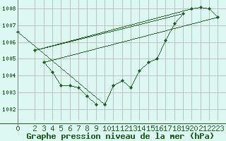 Courbe de la pression atmosphrique pour Hoherodskopf-Vogelsberg