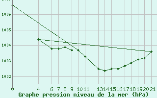 Courbe de la pression atmosphrique pour Banja Luka