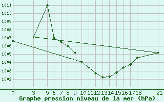 Courbe de la pression atmosphrique pour Tokat