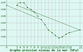 Courbe de la pression atmosphrique pour Aydin