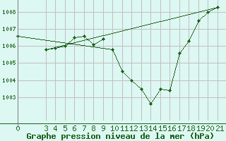 Courbe de la pression atmosphrique pour Gradiste