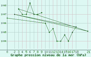 Courbe de la pression atmosphrique pour Jask