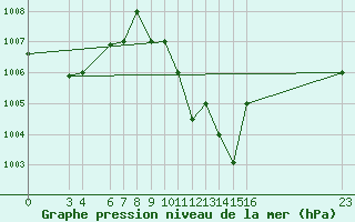 Courbe de la pression atmosphrique pour El Borma
