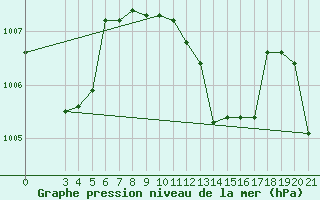 Courbe de la pression atmosphrique pour Bjelovar