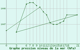 Courbe de la pression atmosphrique pour Alanya