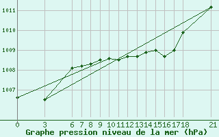 Courbe de la pression atmosphrique pour Tekirdag