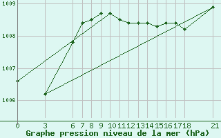 Courbe de la pression atmosphrique pour Anamur