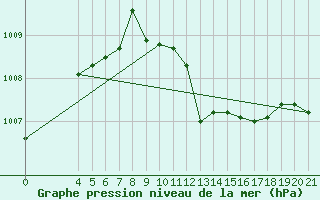 Courbe de la pression atmosphrique pour Alsancak