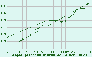 Courbe de la pression atmosphrique pour Rab