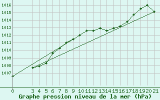 Courbe de la pression atmosphrique pour Bjelovar