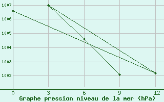 Courbe de la pression atmosphrique pour Thakhek