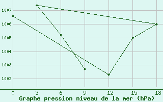 Courbe de la pression atmosphrique pour Gadag