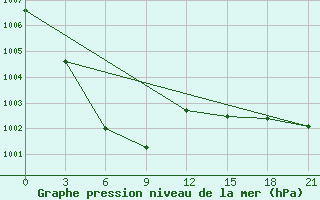 Courbe de la pression atmosphrique pour Veselaja Gorka