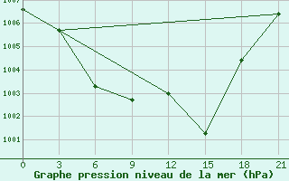 Courbe de la pression atmosphrique pour Erdenetsagaan