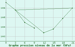 Courbe de la pression atmosphrique pour Borovici