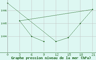 Courbe de la pression atmosphrique pour Dzhambejty