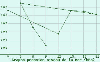 Courbe de la pression atmosphrique pour Nang Rong