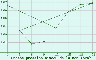 Courbe de la pression atmosphrique pour Shirokiy Priluk