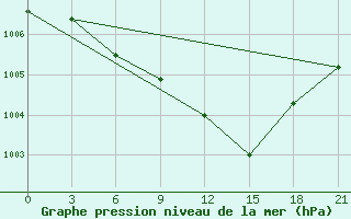 Courbe de la pression atmosphrique pour Vinnytsia