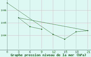 Courbe de la pression atmosphrique pour Staraja Russa