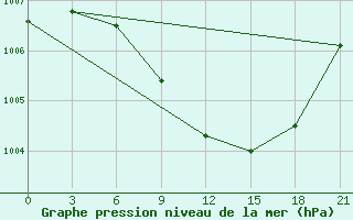 Courbe de la pression atmosphrique pour Usak Meydan