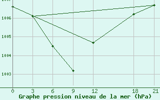 Courbe de la pression atmosphrique pour Zhumadian