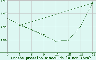 Courbe de la pression atmosphrique pour Nikel