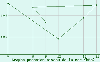 Courbe de la pression atmosphrique pour Kropotkin