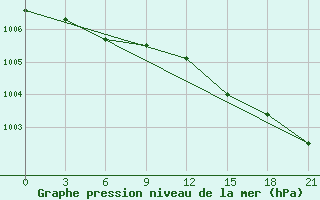 Courbe de la pression atmosphrique pour Kasira