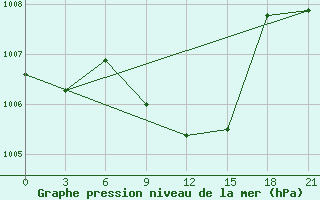 Courbe de la pression atmosphrique pour Kahramanmaras