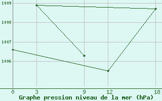 Courbe de la pression atmosphrique pour Atiramapattinam