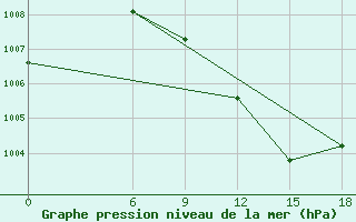 Courbe de la pression atmosphrique pour In-Guezzam