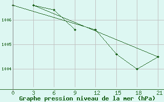 Courbe de la pression atmosphrique pour St. Anthony, Nfld.