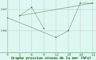 Courbe de la pression atmosphrique pour Bandar-E-Dayyer