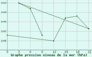 Courbe de la pression atmosphrique pour Chittagong Ambagan