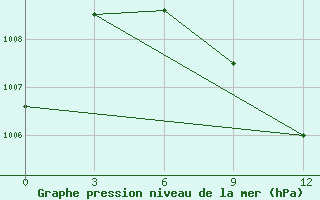 Courbe de la pression atmosphrique pour Mafraq