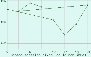 Courbe de la pression atmosphrique pour Port Said / El Gamil