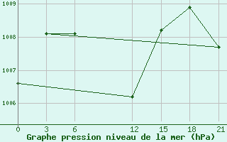 Courbe de la pression atmosphrique pour Batticaloa