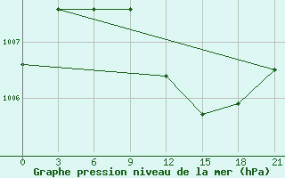 Courbe de la pression atmosphrique pour Usak Meydan