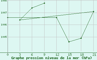 Courbe de la pression atmosphrique pour In Salah