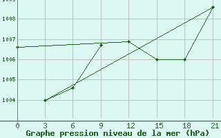 Courbe de la pression atmosphrique pour Bonriki