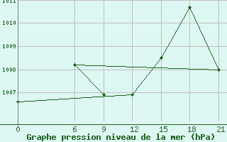 Courbe de la pression atmosphrique pour Hanimadu