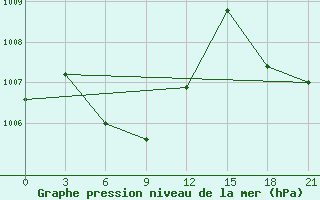 Courbe de la pression atmosphrique pour Hechi