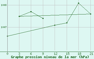 Courbe de la pression atmosphrique pour Tihoreck