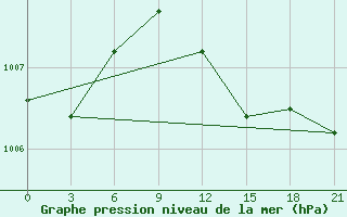 Courbe de la pression atmosphrique pour Naxos