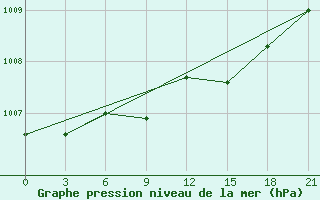 Courbe de la pression atmosphrique pour Gomel