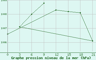 Courbe de la pression atmosphrique pour Volodymyr-Volyns