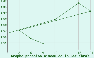 Courbe de la pression atmosphrique pour Lian Xian